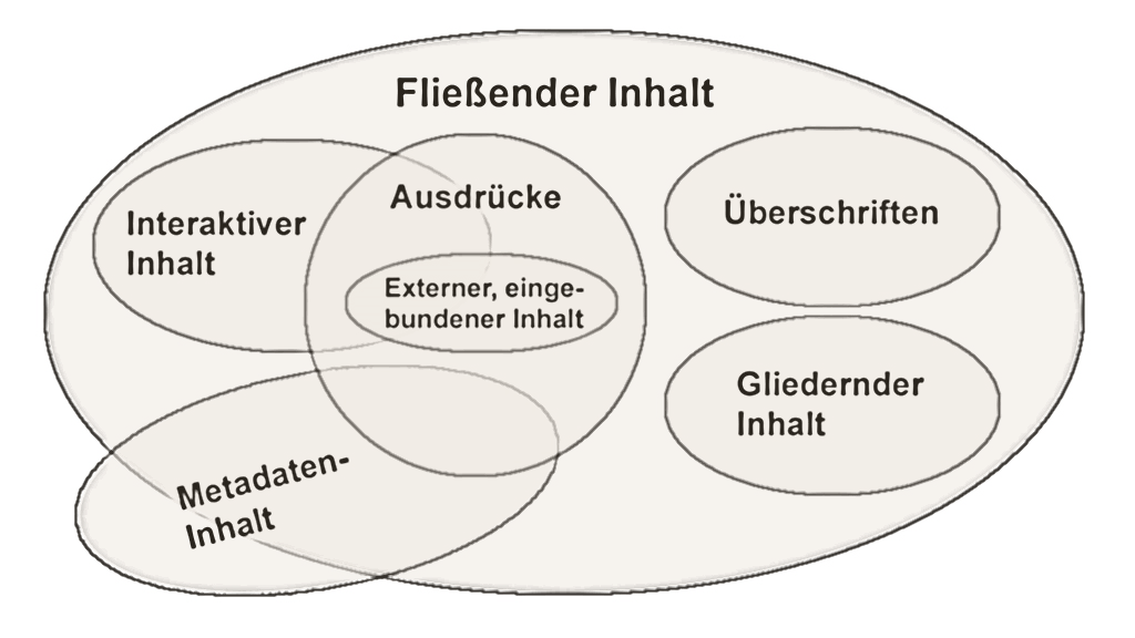 Content-Modelle HTML5