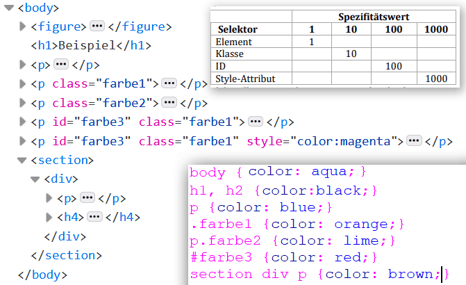 Tabelle: Spezifität